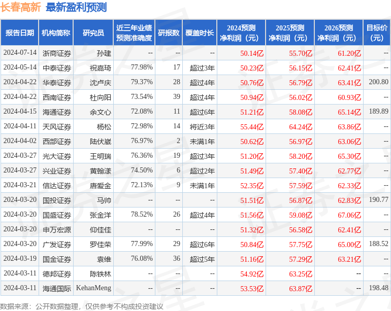 长春高新：8月16日接受机构调研，包括知名机构淡水泉，彤源投资，正圆投资的多家机构参与