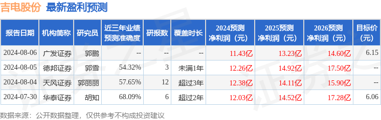 吉电股份：德邦证券、鹏华基金等多家机构于8月16日调研我司