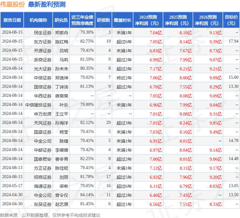 伟星股份：8月14日接受机构调研，包括知名机构石锋资产，汉和资本，正圆投资的多家机构参与