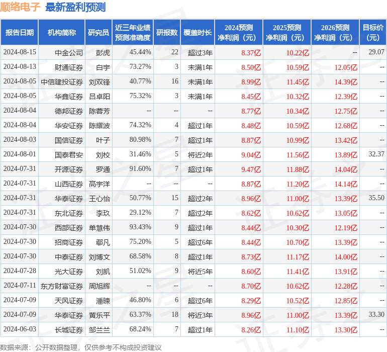 顺络电子：8月16日接受机构调研，红杉中国、国投证券等多家机构参与