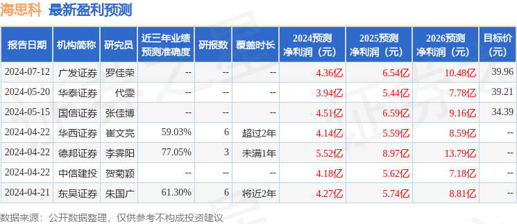 海思科：8月16日接受机构调研，东吴证券、兴业证券等多家机构参与