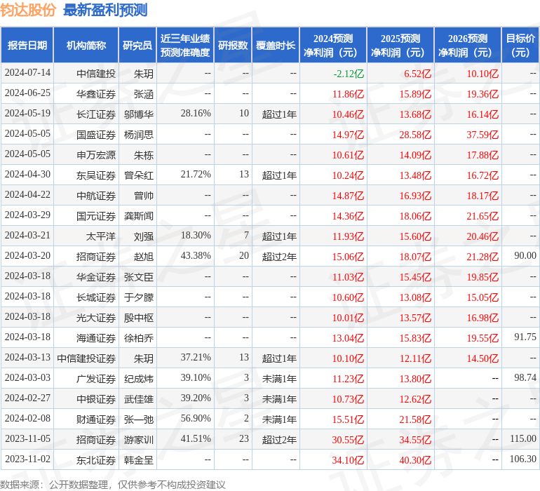 钧达股份：8月15日接受机构调研，摩根资产管理、磊亚投资等多家机构参与