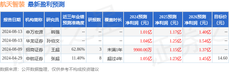 航天智装：中泰证券、国联基金等多家机构于8月15日调研我司