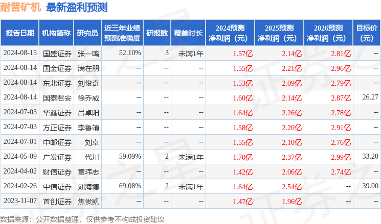 耐普矿机：8月15日接受机构调研，包括知名机构彤源投资，正圆投资，高毅资产的多家机构参与