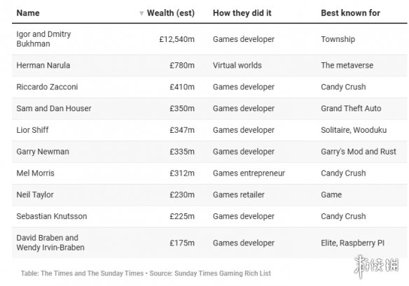 英国游戏富豪榜出炉：R星创始人、GMod 作者成功上榜