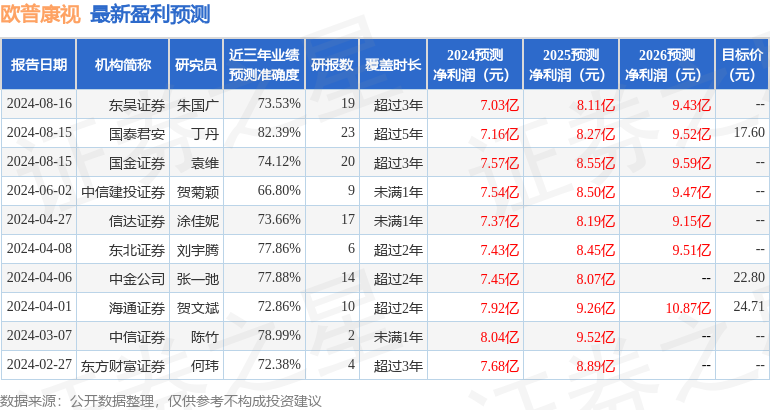 欧普康视：8月16日接受机构调研，东吴证券研究所、澄怀投资等多家机构参与