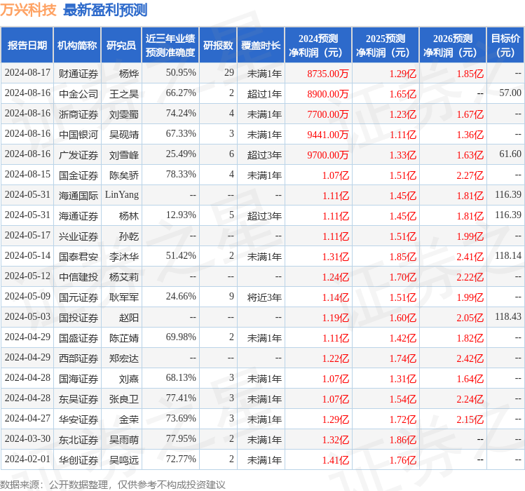 万兴科技：8月16日接受机构调研，Artisan Partners Hong Kong Limited、福州开发区三鑫资产管理有限公司等多家机构参与