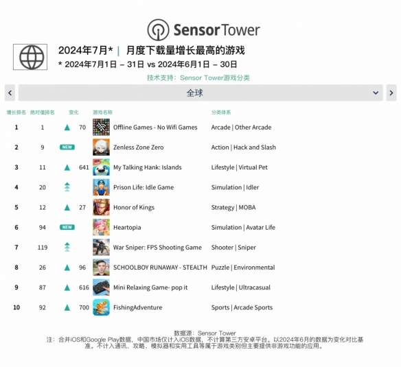 7月全球手游排行榜出炉：米哈游《绝区零》大杀四方