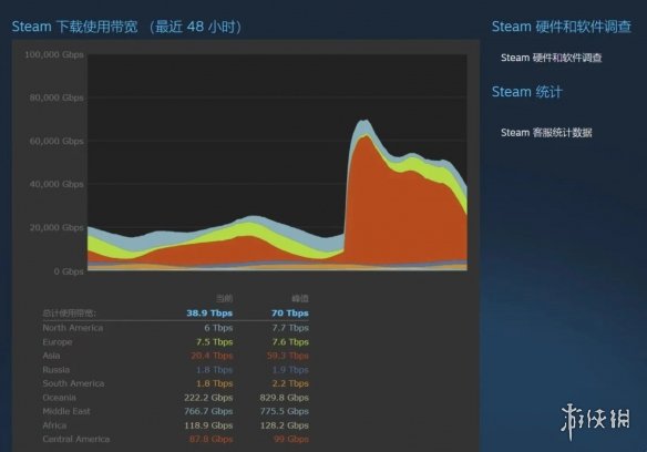 《黑神话：悟空》下载带宽狂飙！刷新Steam预载记录！