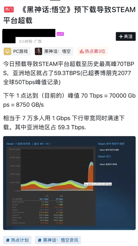 《黑神话》Steam预载量超《2077》！据传隐藏终极Boss