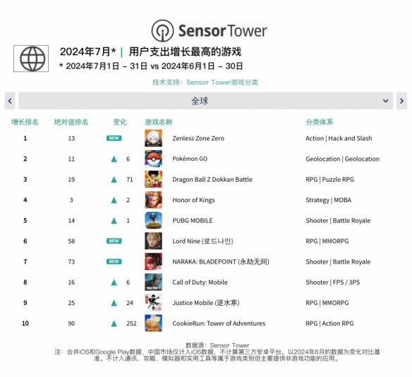 7月全球手游排行榜出炉：米哈游《绝区零》大杀四方