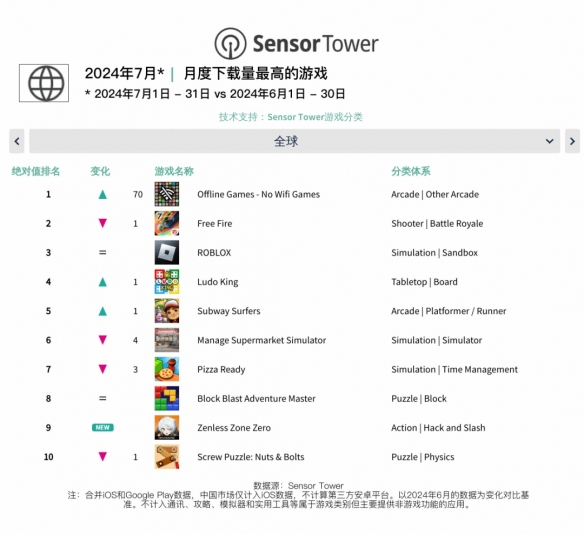 7月全球手游排行榜出炉：米哈游《绝区零》大杀四方