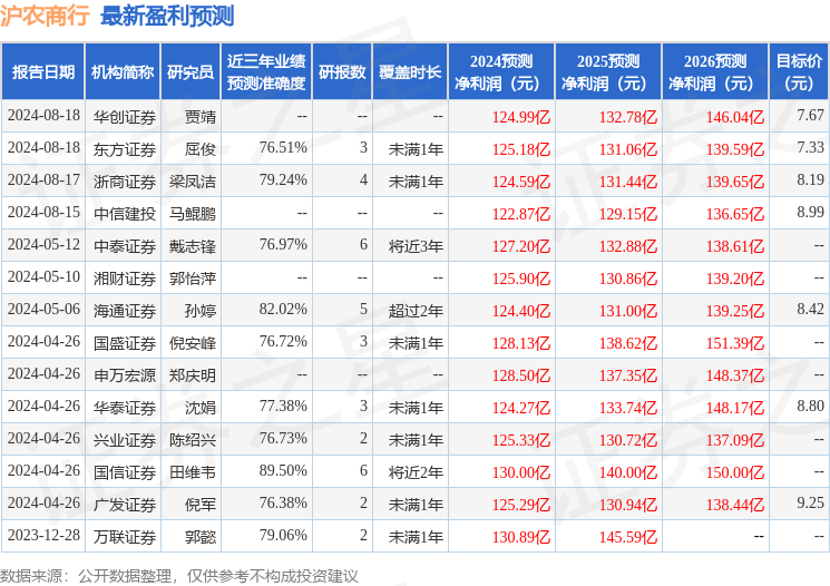 沪农商行：8月16日接受机构调研，国盛证券、美银证券等多家机构参与