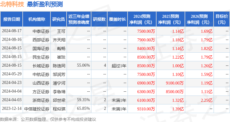 北特科技：8月19日召开业绩说明会，投资者参与