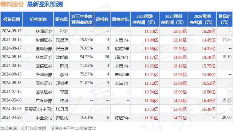 德邦股份：8月16日召开业绩说明会，中金公司、平安养老保险股份有限公司等多家机构参与