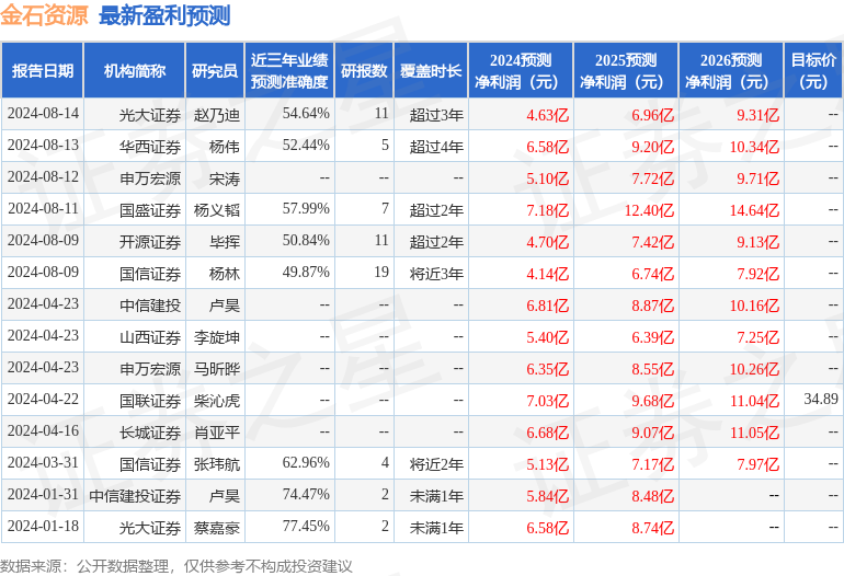 金石资源：8月14日接受机构调研，国泰基金、国盛证券等多家机构参与