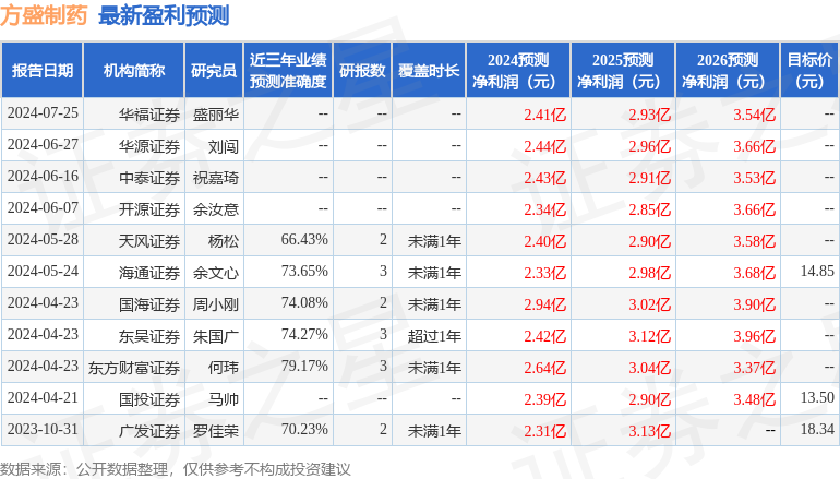 方盛制药：8月15日接受机构调研，明华信德基金参与