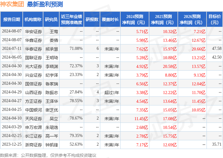 神农集团：8月15日组织现场参观活动，长江证券、陆家嘴国际信托等多家机构参与