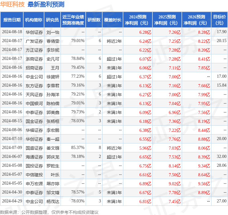 华旺科技：8月16日接受机构调研，国泰基金、工银安盛资管等多家机构参与