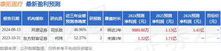 康拓医疗：8月15日接受机构调研，包括知名机构高毅资产的多家机构参与