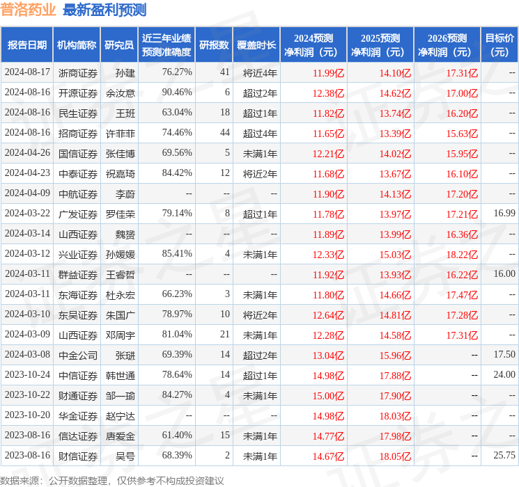 普洛药业：8月16日接受机构调研，浙商证券、华福医药等多家机构参与