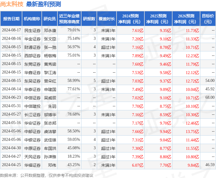 尚太科技：8月19日召开业绩说明会，投资者参与