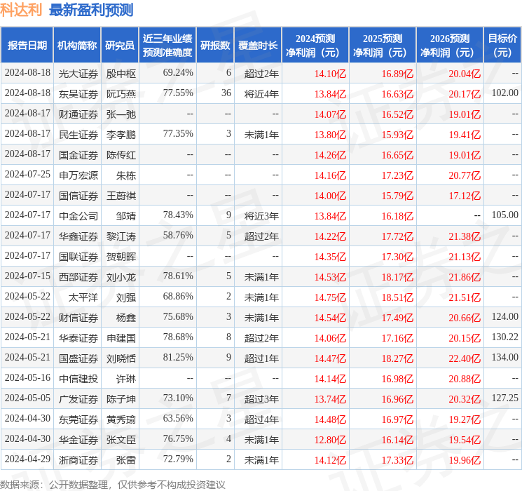 科达利：8月16日接受机构调研，包括知名机构宽远资产，高毅资产的多家机构参与