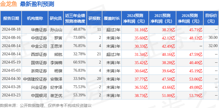 金龙鱼：8月15日进行路演，包括知名机构林园投资的多家机构参与