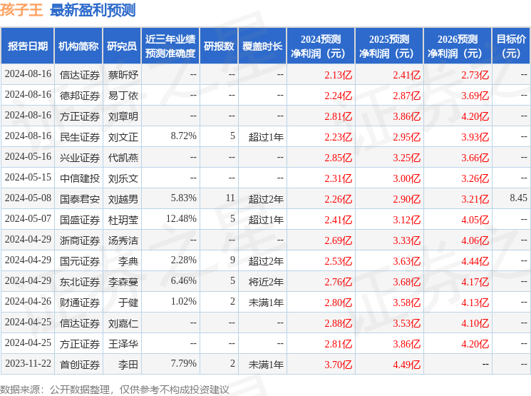 孩子王：8月16日接受机构调研，银华基金、国泰基金等多家机构参与