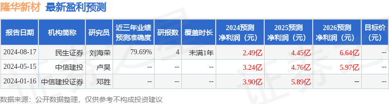 隆华新材：8月19日接受机构调研，包括知名机构正圆投资的多家机构参与