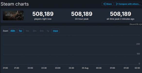 仅半小时！《黑神话：悟空》Steam玩家数超过50万人！