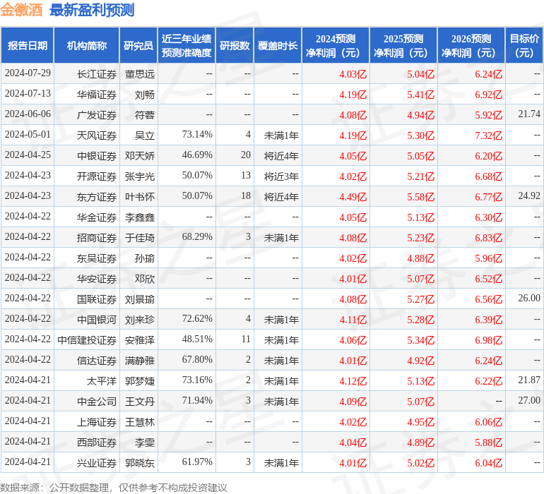 金徽酒：8月20日接受机构调研，国泰君安、天风证券等多家机构参与