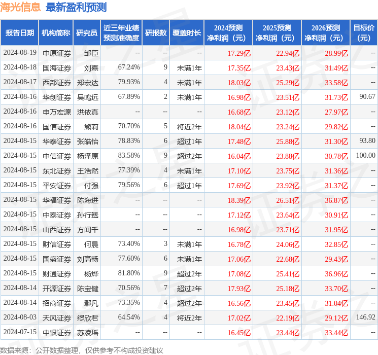 海光信息：惠升基金、大成基金等多家机构于8月19日调研我司