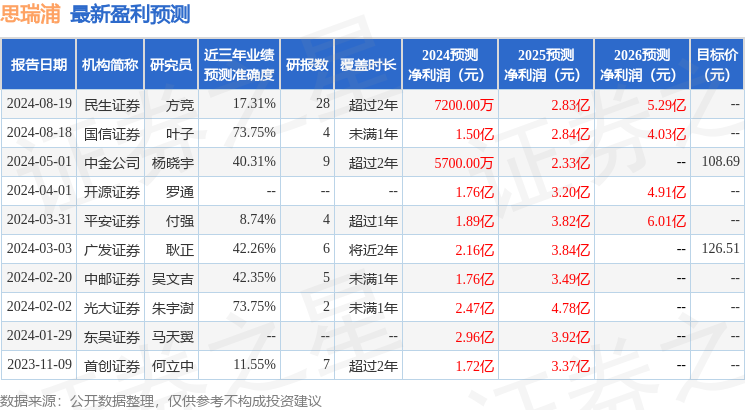 思瑞浦：8月16日接受机构调研，包括知名机构高毅资产的多家机构参与