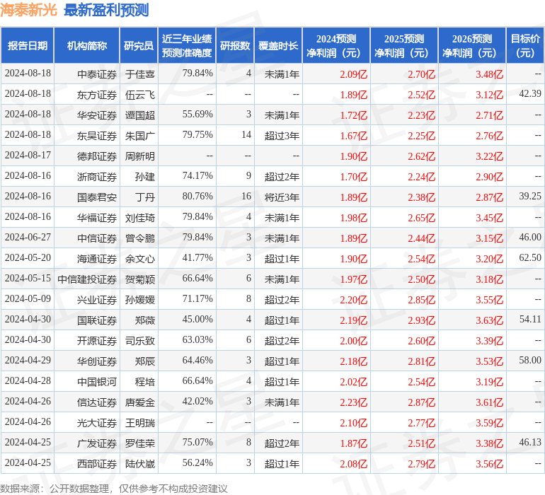 海泰新光：8月19日召开业绩说明会，Haitong International AM (HK) 海通国际资产管理(香港)有限公司、北海棣增投资咨询有限公司等多家机构参与