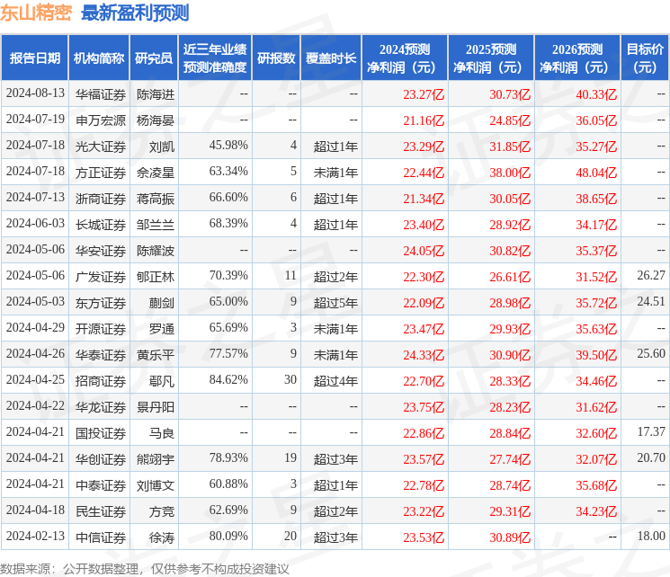 东山精密：8月20日接受机构调研，华创证券、瑞银等多家机构参与