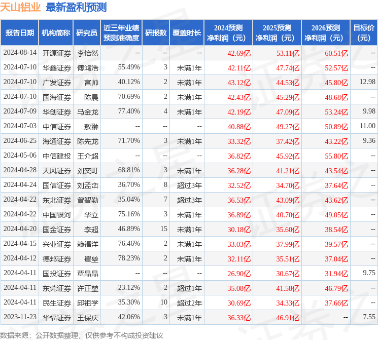 天山铝业：8月20日召开业绩说明会，包括知名机构景林资产的多家机构参与