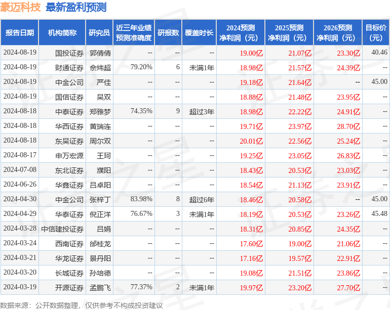 豪迈科技：8月17日接受机构调研，包括知名机构星石投资的多家机构参与