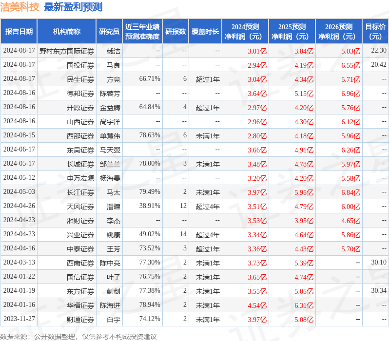 洁美科技：南方基金、德邦证券等多家机构于8月16日调研我司