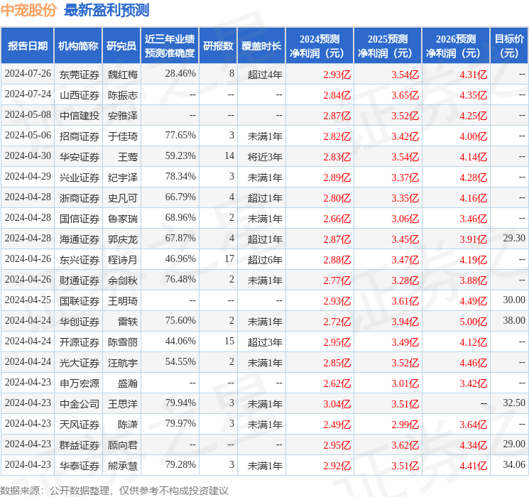 中宠股份：8月20日召开业绩说明会，安本私募基金管理(上海)有限公司、淡水泉(北京)投资管理有限公司等多家机构参与