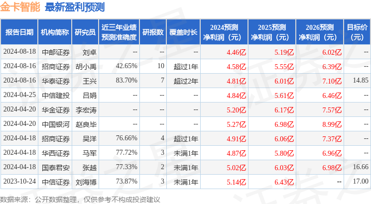 金卡智能：8月20日召开业绩说明会，投资者参与