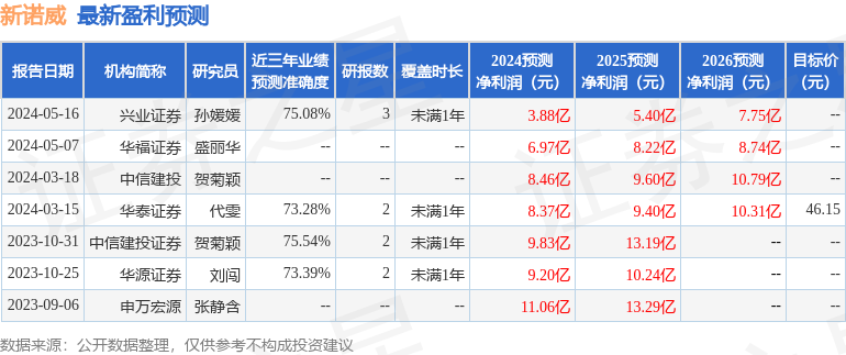 新诺威：8月19日接受机构调研，包括知名机构高毅资产的多家机构参与