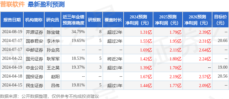 普联软件：8月18日召开分析师会议，中泰证券、永赢基金管理有限公司等多家机构参与