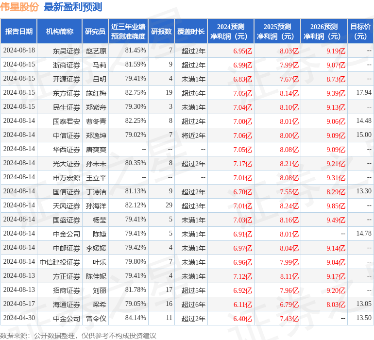 伟星股份：8月19日接受机构调研，国寿资产、银华基金等多家机构参与