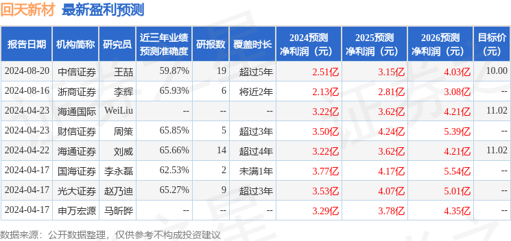 回天新材：8月19日接受机构调研，包括知名机构正圆投资的多家机构参与