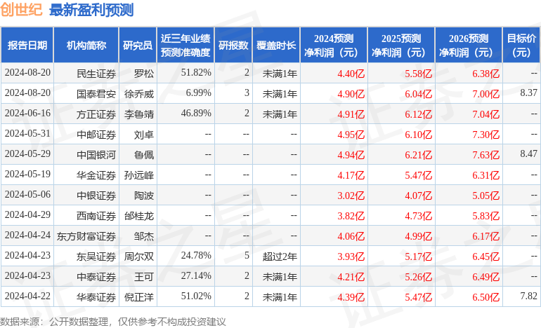 创世纪：8月20日接受机构调研，中泰证券、华泰证券等多家机构参与