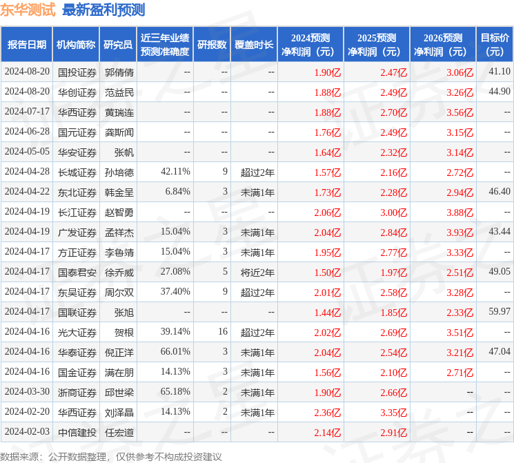 东华测试：8月20日接受机构调研，财通证券、海通证券等多家机构参与