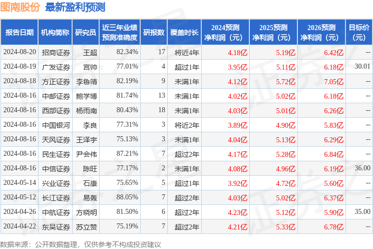 图南股份：兴业证券、大朴资产等多家机构于8月20日调研我司