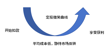 如果买基金亏了还会多扣钱吗?