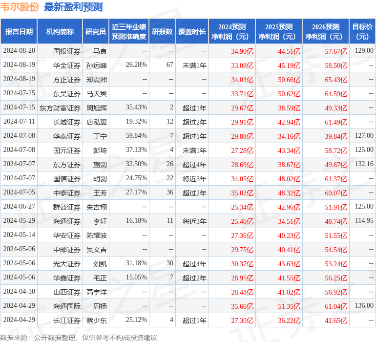 韦尔股份：8月20日召开业绩说明会，包括知名机构淡水泉的多家机构参与